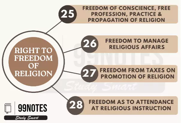 Fundamental Right To Freedom Of Religion