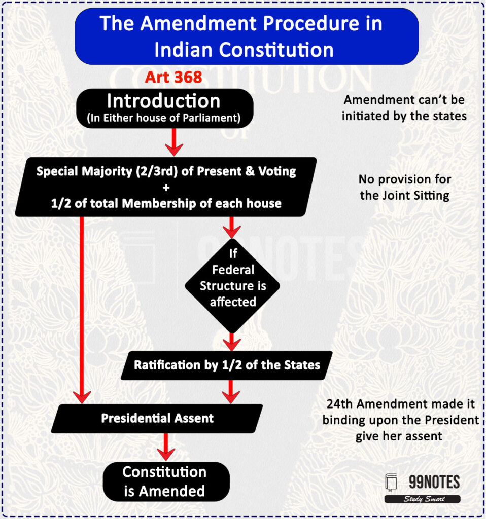 Amendment Of The Indian Constitution Types & Recent Changes