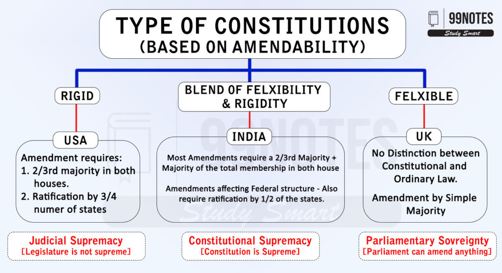 Everything You Need To Know About Amendment Of The Indian Constitution