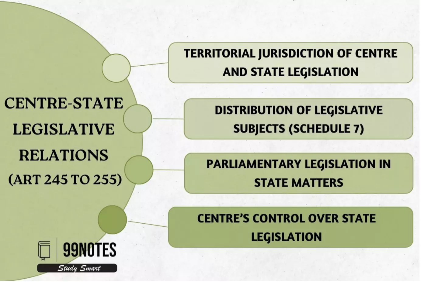 Centre-State Legislative Relations