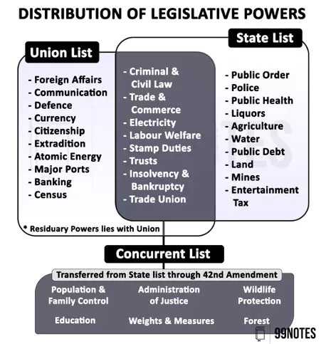 Distribution Of Legislative Powers