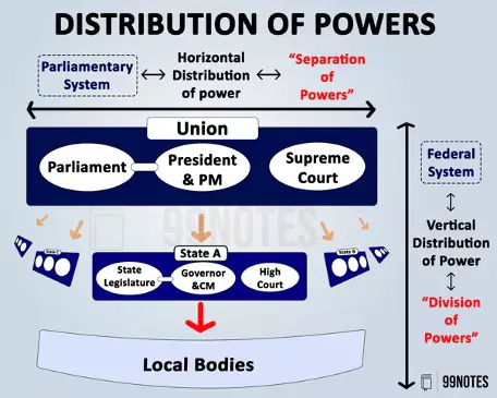 Distribution Of Power