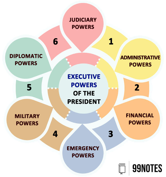 Executive Powers Of President Of India
