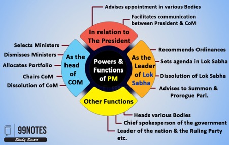 Power And Functions Of Prime Minister- Upsc Notes 