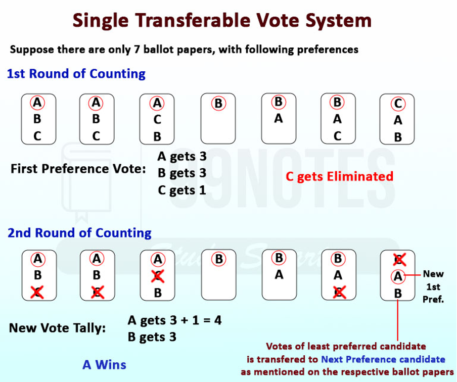 Single Transferable Vote System- President Election Process In India