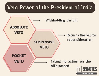 Veto Power Of The President Of India
