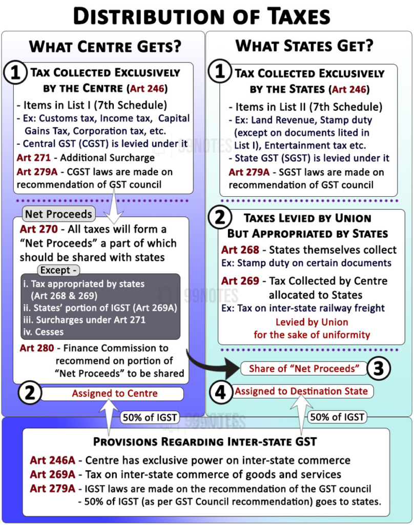 Distribution Of Taxes 