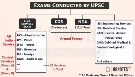 Exams Conducted By Upsc 