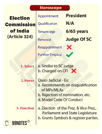 Election Commission Of India: Appointment, Qualification, Tenure, Removal, Reappointment, Salary, Power And Functions 