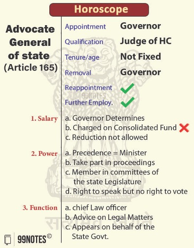 Advocate General Of States (Article165): Appointment, Qualification, Tenure, Removal, Reappointment, Salary, Power And Function