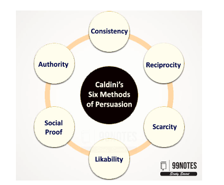 Caldini'S Six Methods Of Persuasion