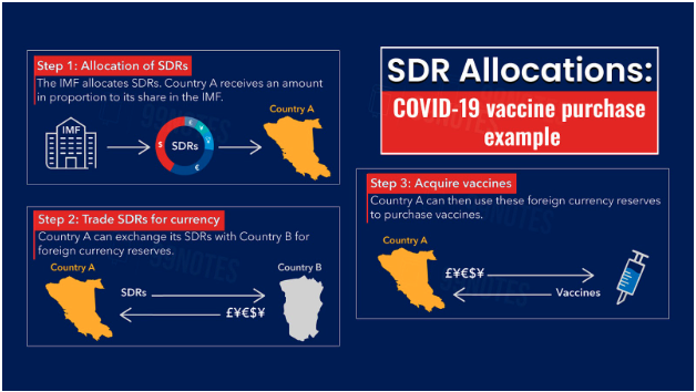Sdr Allocation Steps With Example Of Covid-19 Vaccine