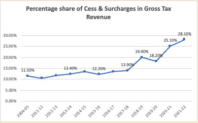 Percentage Share Of Cess &Amp; Surcharges In Gross Tax Revenue- Upsc Notes