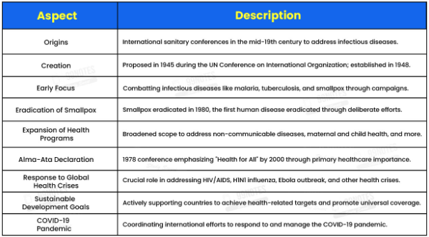 Who: Origin, Creation, Early Focus, Eradication Of Smallpox, Expansion Of Health Programs, Alma-Ata Declaration, Covid-19 Pandemic And Other Aspects And Their Description