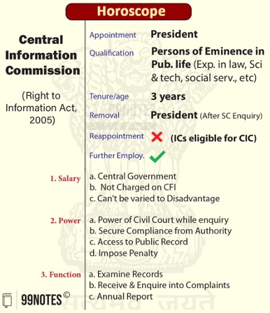 Central Information Commission: Appointment, Qualification, Tenure, Removal, Salary Of Members, Power And Function