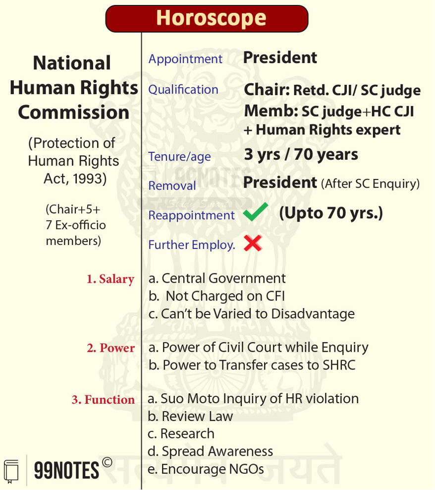 National Human Rights Commission: Appointment, Qualification, Tenure, Removal, Reappointment, Salary Of Members, Power And Functions