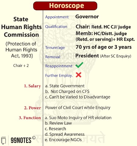 State Human Rights Commission: Appointment, Qualification, Tenure, Removal, Reappoitment, Salary Of Members, Power And Functions