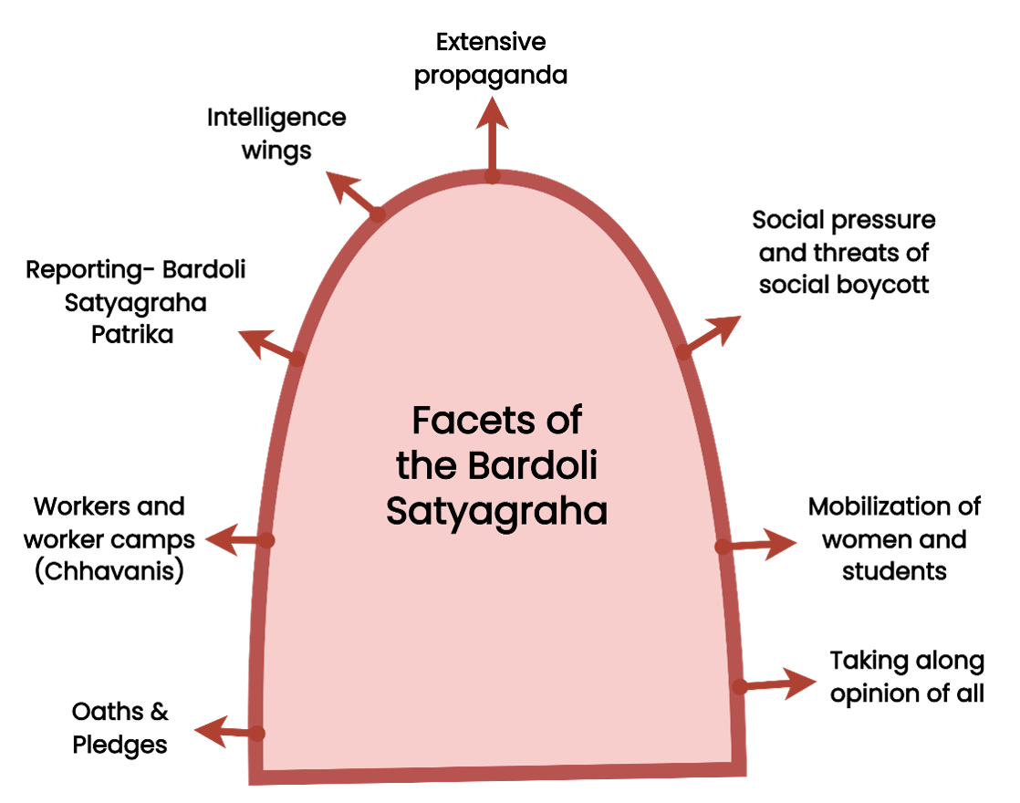 Facets Of The Bardoli Satyagraha