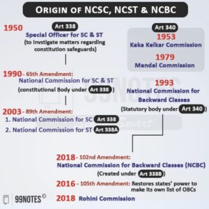 National Commission For Backward Classes- UPSC Notes