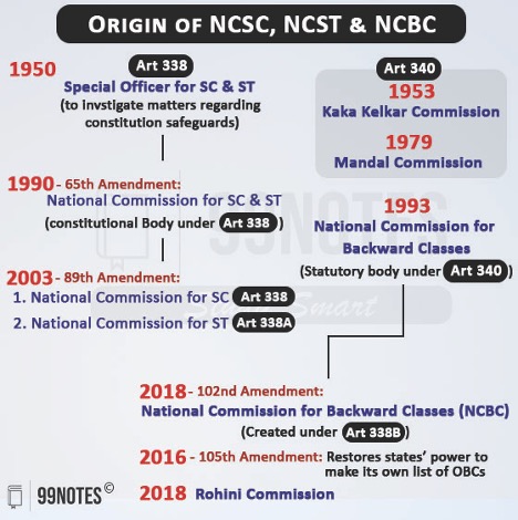 Origin Of Ncsc, Ncst And National Commission For Backward Classes