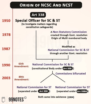 Origin Of National Commission For Scheduled Caste (Ncsc) And National Commission For Scheduled Tribes (Ncst)