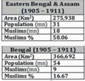 Area, Population And Muslim % In Bengal &Amp; Assam (1905-1911)