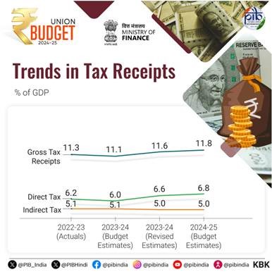 Everything You Need To Know About Budget 2024 Summary