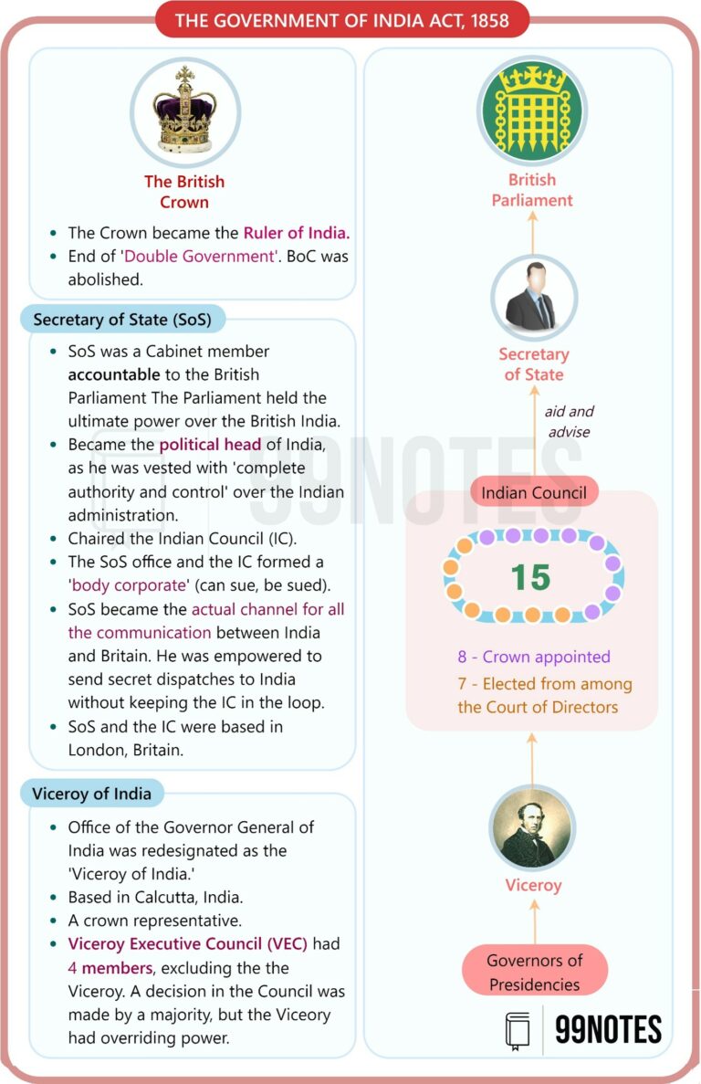 The Government Of India Act 1858 99Notes Upsc