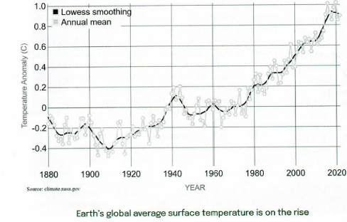 Earth'S Global Average Surface Temperature Is On The Rise