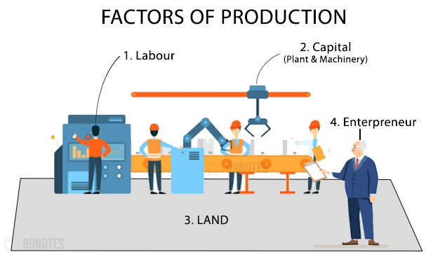 Factors Of Production Upsc Notes