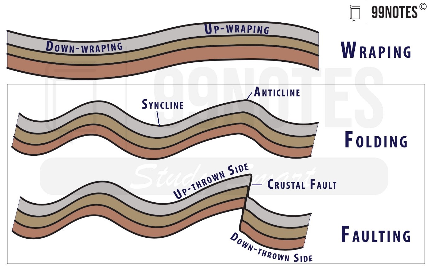 Orogenic Processes