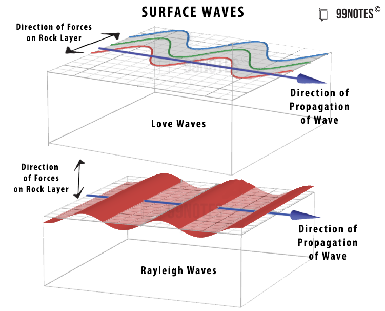 Surface Waves