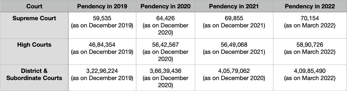 Supreme Court | Updated June 3, 2025 Pendency Of The Cases