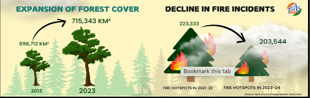 28 December 2024: Pib Summary For Upsc - Highlights From The India State Of Forest Report 2023, Showcasing Trends In Forest And Tree Cover, Conservation Efforts, And Environmental Sustainability.