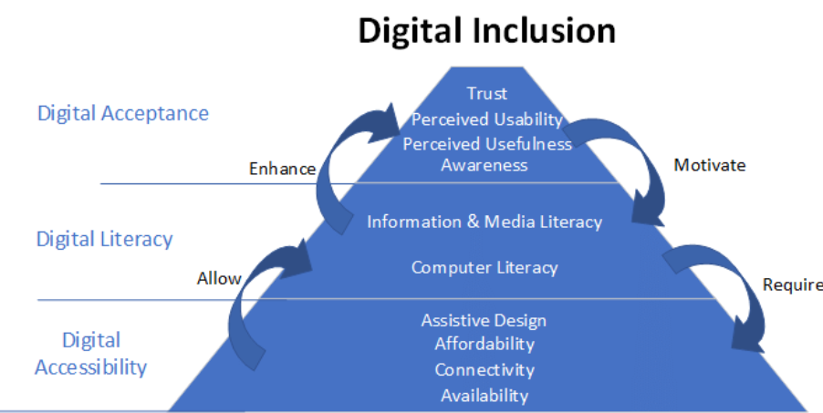 Digital Inclusion