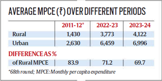 Table Comparing The Average Monthly Per Capita Expenditure (Mpce) In India For Rural And Urban Areas Over Different Periods (2011-12, 2022-23, And 2023-24), Showing The Narrowing Rural-Urban Gap In Spending And The Percentage Difference Across The Years.