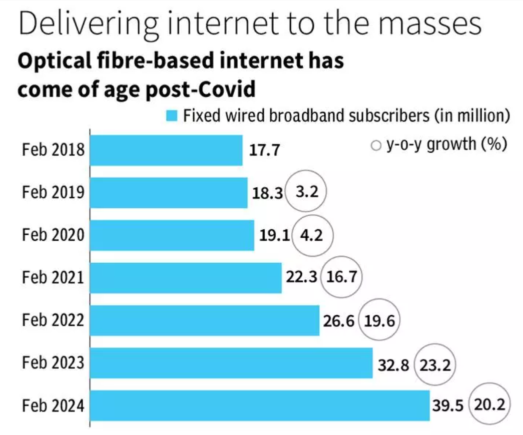 Satellite Broadband Services -Broadband Penetration In India