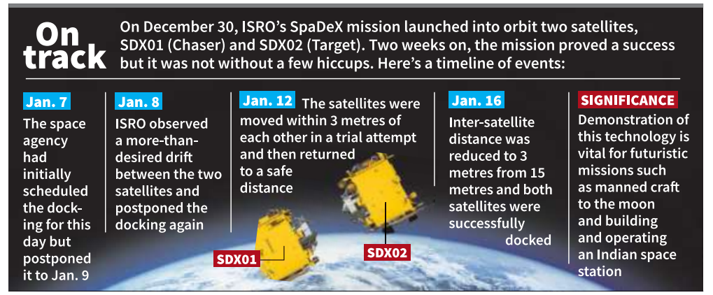 Timeline Of Isro'S Spadex Mission, Highlighting Key Events Between December 30 And January 16. The Mission Involved Two Satellites, Sdx01 (Chaser) And Sdx02 (Target), Demonstrating Inter-Satellite Docking. Key Dates Include:

January 7: Docking Postponed.
January 8: Drift Observed, Delaying Docking Further.
January 12: Satellites Moved Within 3 Meters, Then Returned To A Safe Distance.
January 16: Successful Docking Achieved With A Reduced Inter-Satellite Distance Of 3 Meters.
Significance: This Technology Is Vital For Future Missions, Including Manned Lunar Missions And Building An Indian Space Station.