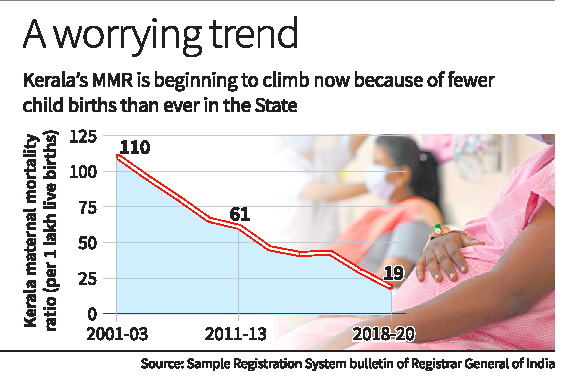 Everything You Need To Know About Kerala’s Maternal Mortality Ratio Climbs As Fertility Levels Fall To A New Low