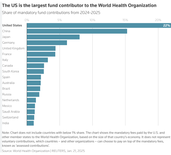 Everything You Need To Know About Trump’s Withdrawal From Who: Financial And Global Health Implications