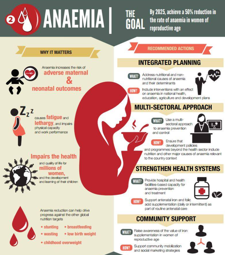 Everything You Need To Know About Research Questions ‘Iron Deficiency’ As Key Cause Of Anaemia In India