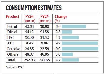 Everything You Need To Know About India’s Oil Demand Likely To Hit Yet Another Record In 2025-26