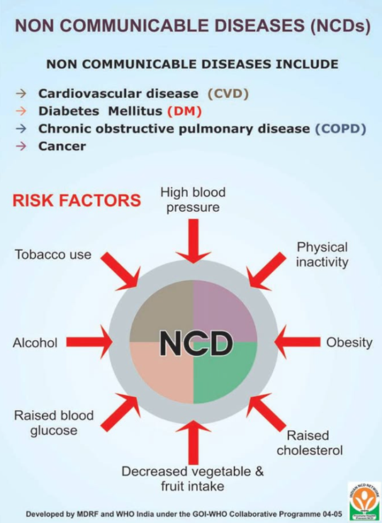 Infographic On Non-Communicable Diseases (Ncds), Including Cardiovascular Diseases, Diabetes, Chronic Obstructive Pulmonary Disease, And Cancer. Highlights Risk Factors Such As Tobacco Use, Alcohol Consumption, High Blood Pressure, Raised Cholesterol, Obesity, Physical Inactivity, Decreased Vegetable And Fruit Intake, And Raised Blood Glucose.