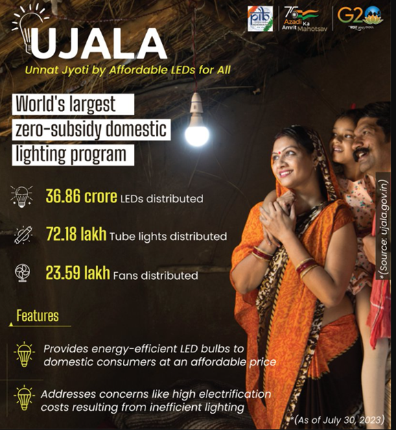 Ujala Program Statistics: Data On Led Bulb, Tube Light, And Fan Distribution.