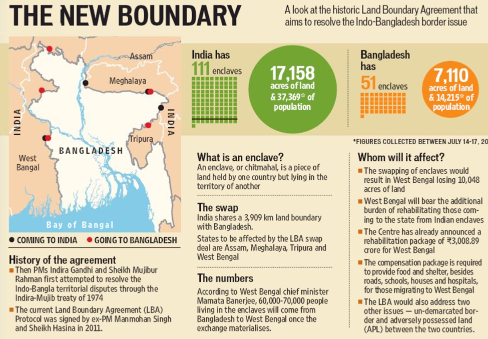 A Detailed Infographic Titled 'The New Boundary,' Which Explains The Historic Land Boundary Agreement Between India And Bangladesh To Resolve Border Disputes. The Map Highlights Indian States Bordering Bangladesh, Such As Assam, Meghalaya, Tripura, And West Bengal. Key Figures Include India Having 111 Enclaves With 17,158 Acres Of Land And 37,369% Of Population, While Bangladesh Has 51 Enclaves With 7,110 Acres Of Land And 14,215% Of Population. The Swap Involves The Exchange Of Enclaves And Their Populations. Historical Context Mentions Agreements By Indira Gandhi And Sheikh Mujibur Rahman In 1974, Followed By The 2011 Protocol Signed By Manmohan Singh And Sheikh Hasina. The Infographic Also Notes Impacts On West Bengal, Including Land Loss, Rehabilitation Challenges, And A Financial Package Of ₹3,008.89 Crore Announced By The Indian Government.