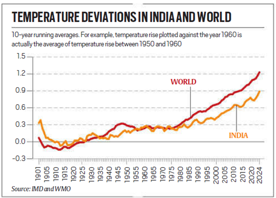 Graph Titled 'Temperature Deviations In India And World' Showing 10-Year Running Averages Of Temperature Rise From 1901 To 2024. The Red Line Represents Global Temperature Deviations, While The Orange Line Represents India'S Temperature Deviations. Both Lines Show An Upward Trend, With The Global Temperature Rising More Steeply Compared To India'S. The Graph Illustrates How Temperature Deviations Have Increased Significantly Since The Mid-20Th Century, Peaking In Recent Years. Source: Imd And Wmo.