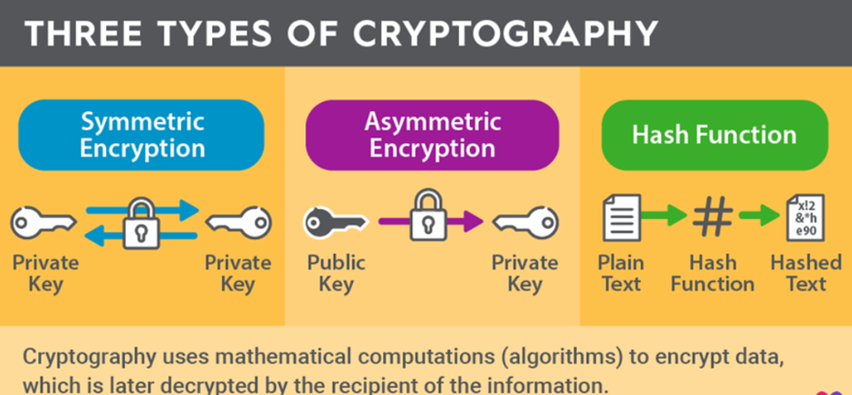 Diagram Illustrating The Three Main Types Of Cryptography: Symmetric Encryption, Asymmetric Encryption, And Hash Functions.