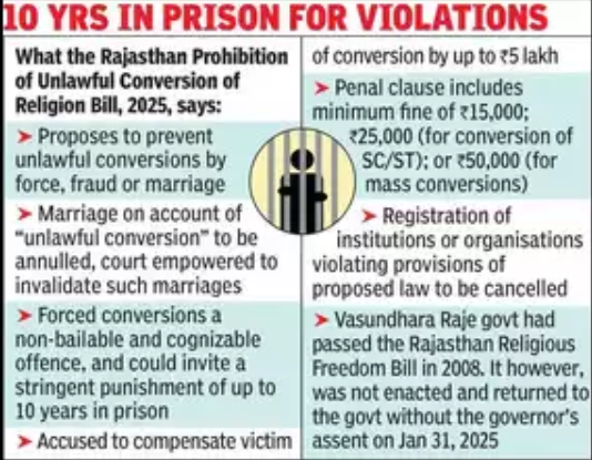 Everything You Need To Know About Rajasthan'S Anti-Conversion Bill