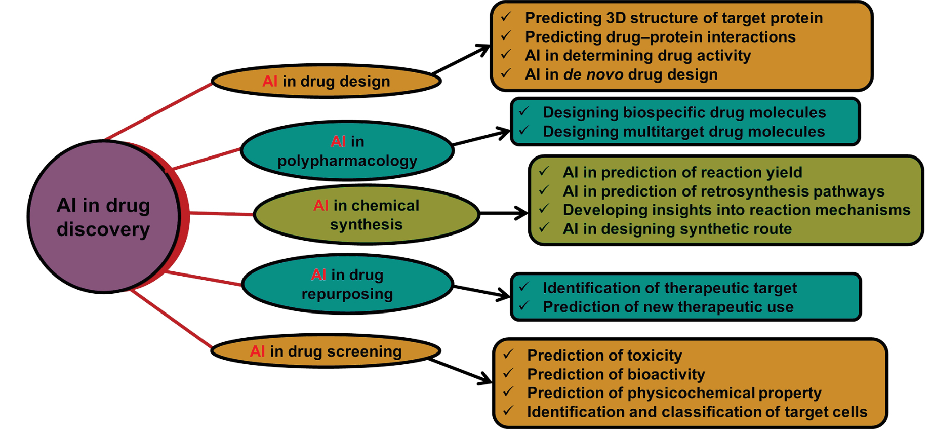 Ai In Drug Discovery