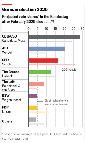 Germany’s Election 2025